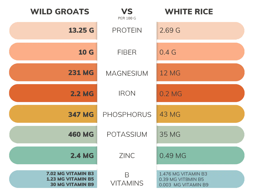 Nutrition comparison chart showing buckwheat groats vs white rice health benefits