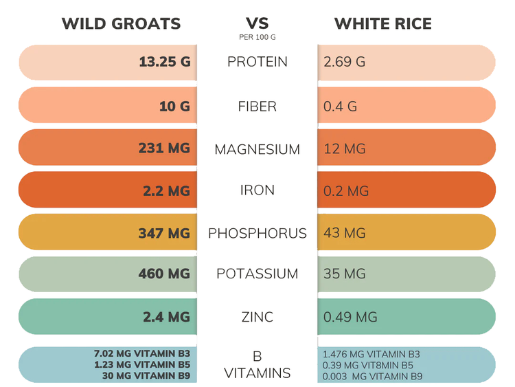 Nutrition comparison chart showing buckwheat groats vs white rice health benefits